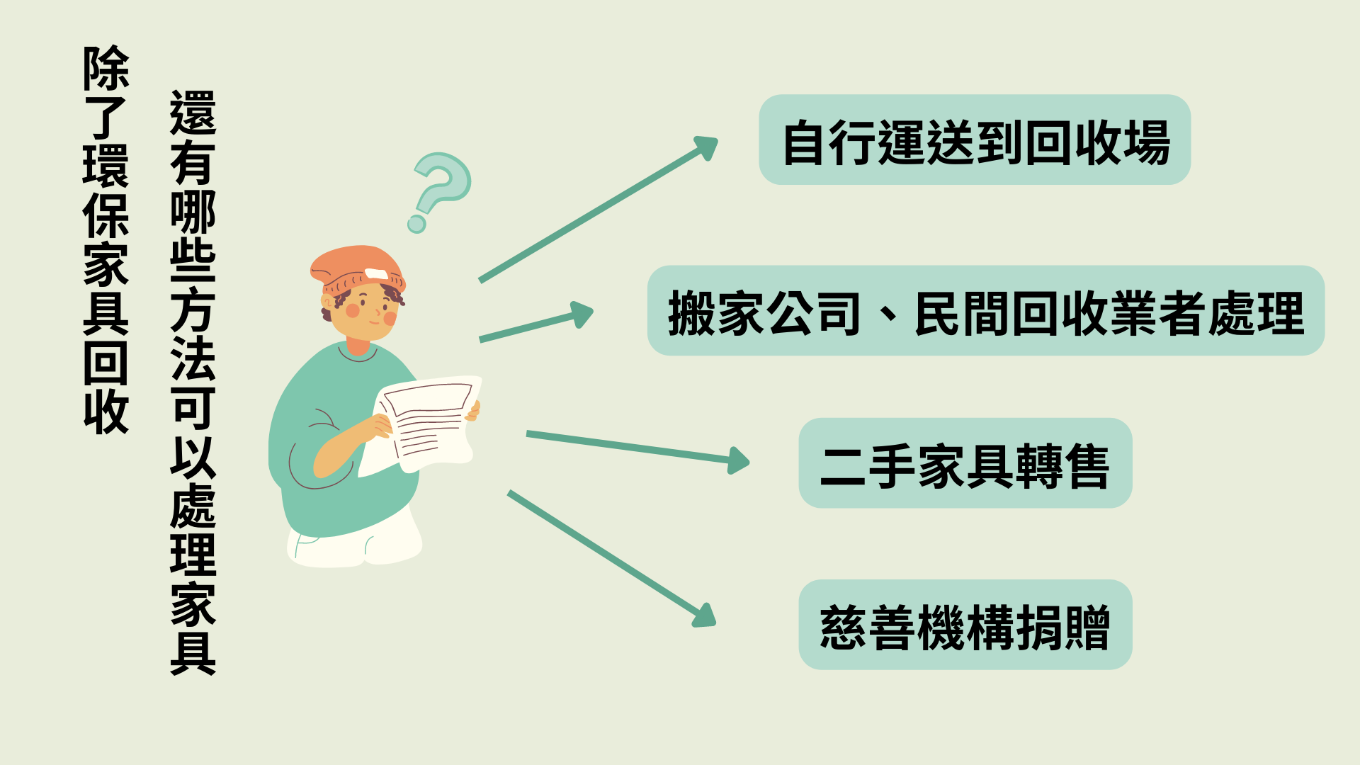 除了請環保局進行家具回收，還可以自行運送到回收場、找搬家公司、二手家具轉售商、捐贈給慈善機構。